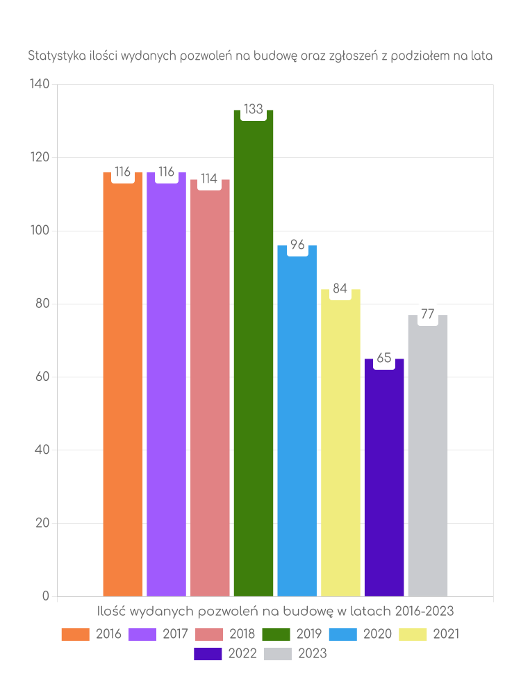 Zestawienie statystyk pozwoleń na budowę w gminie Gródek